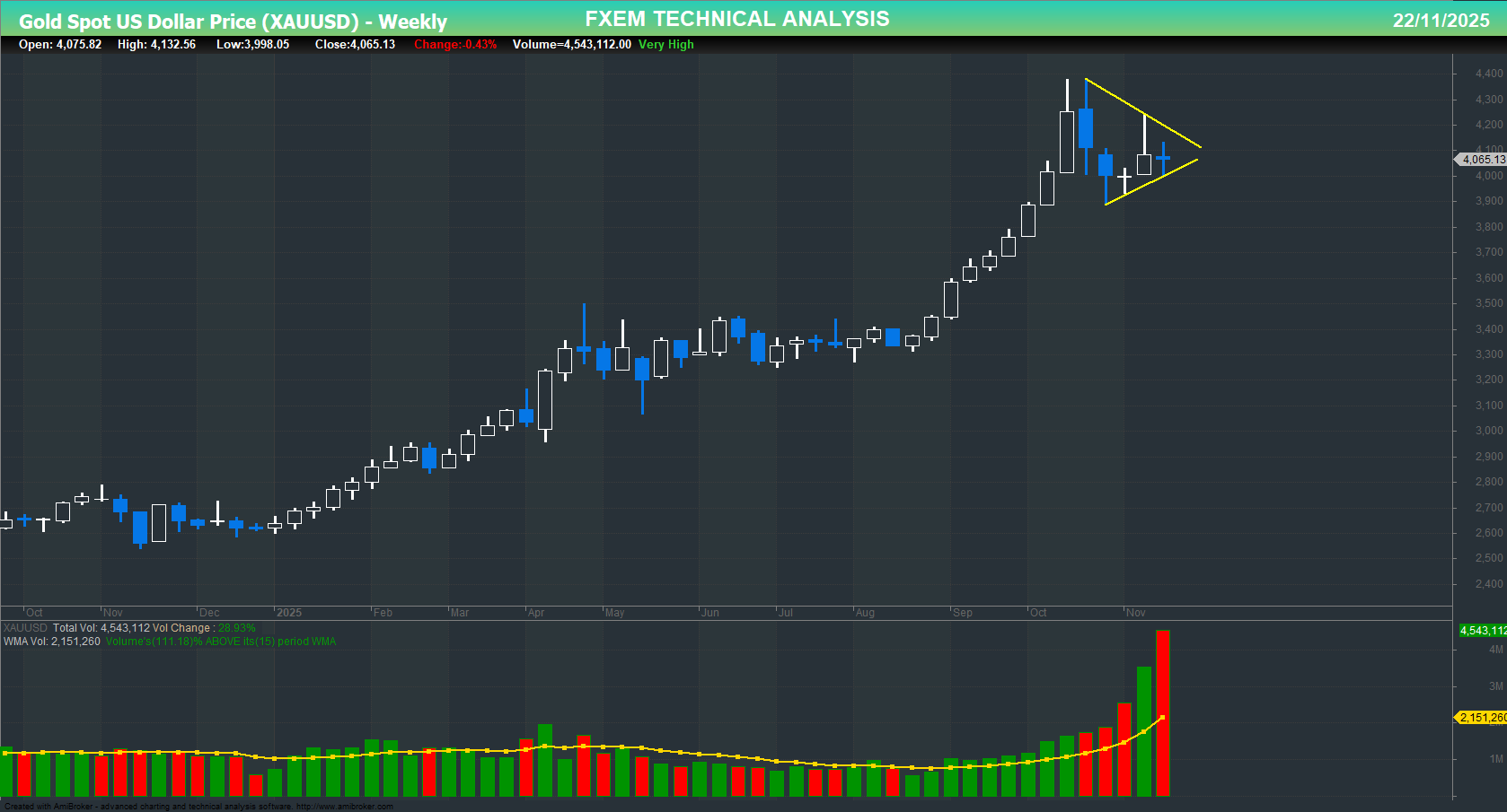 XAU/USD chart on the weekly time frame